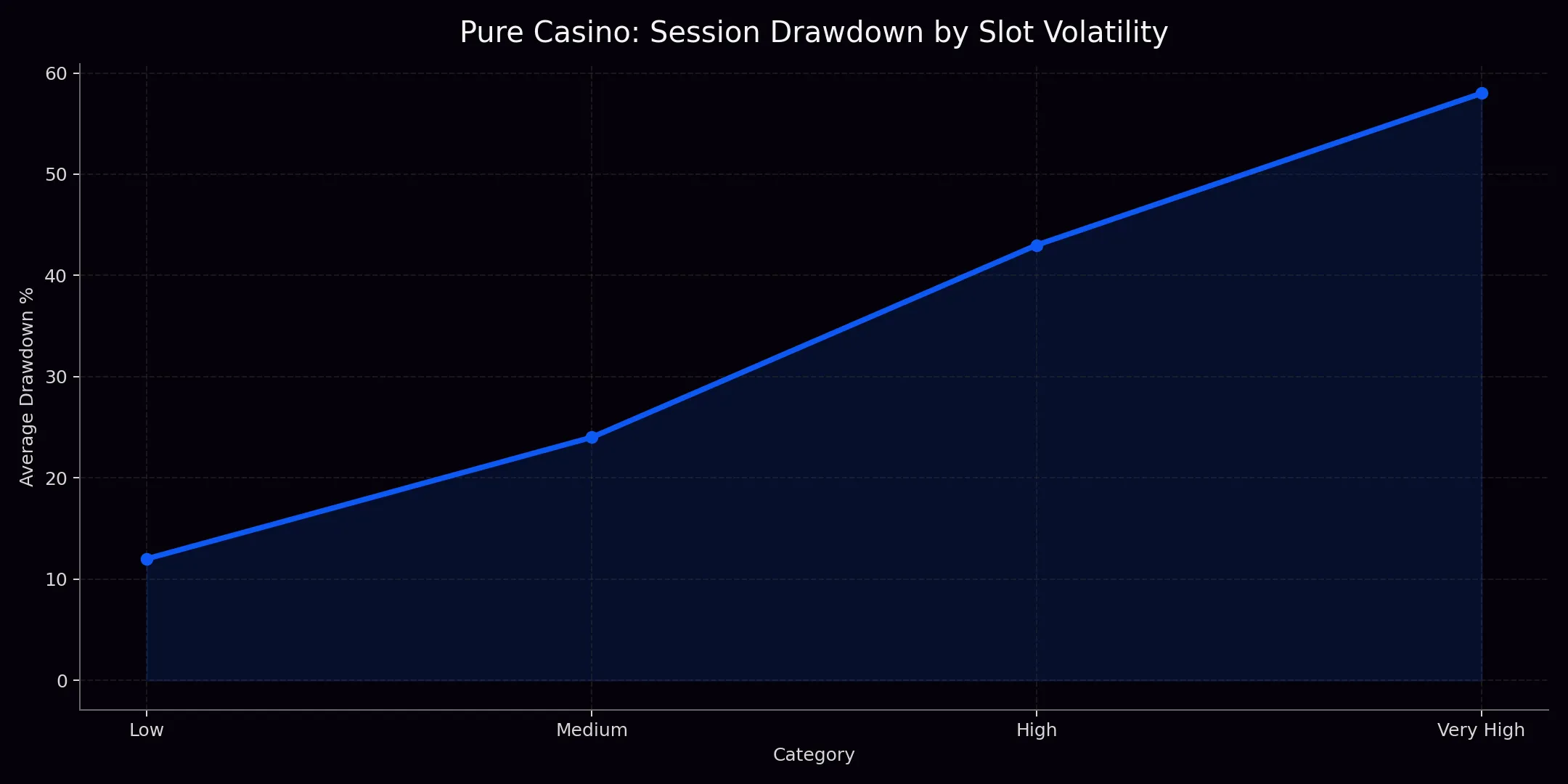 Pure Casino analytics chart 4