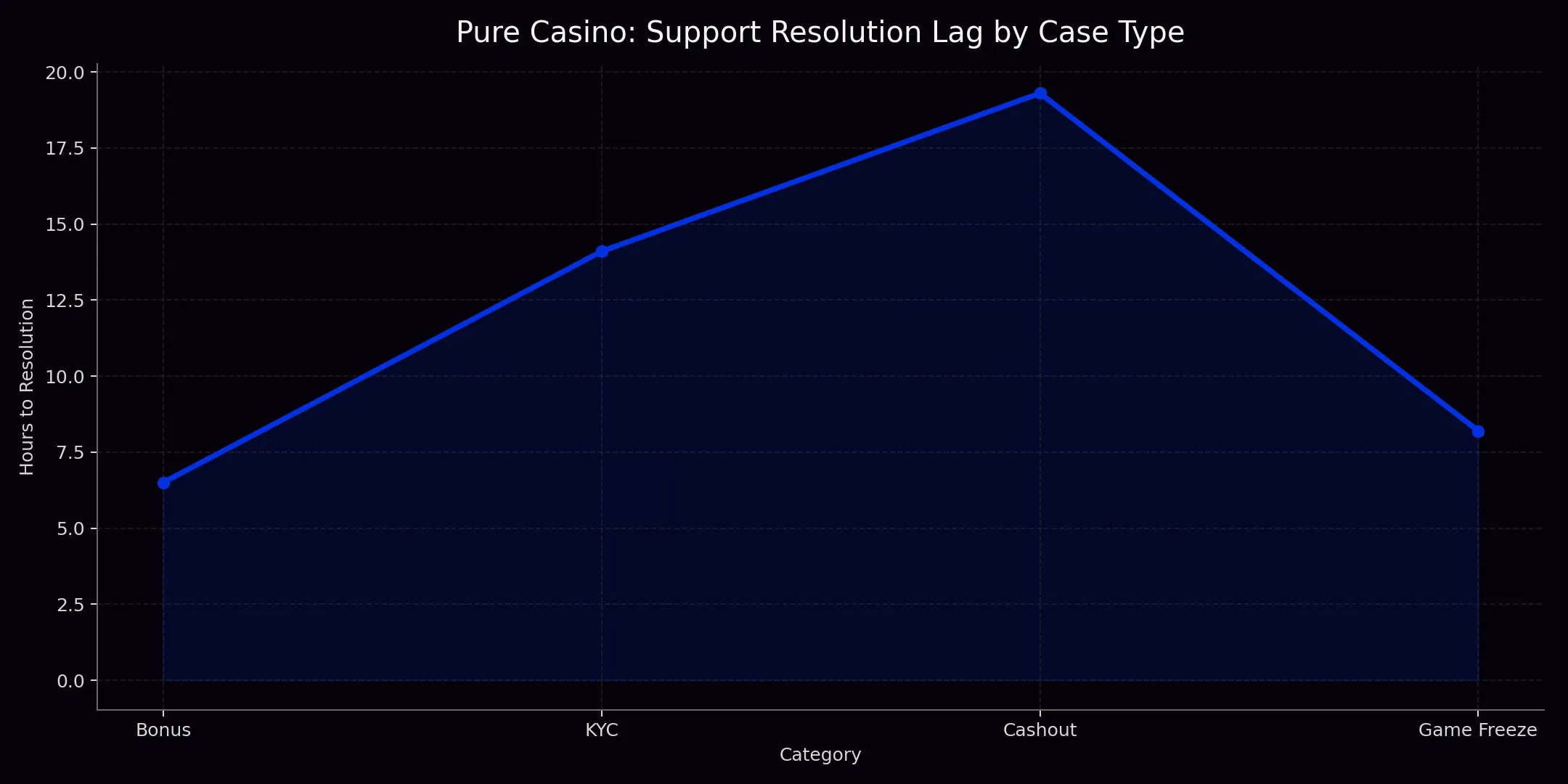Pure Casino analytics chart 5