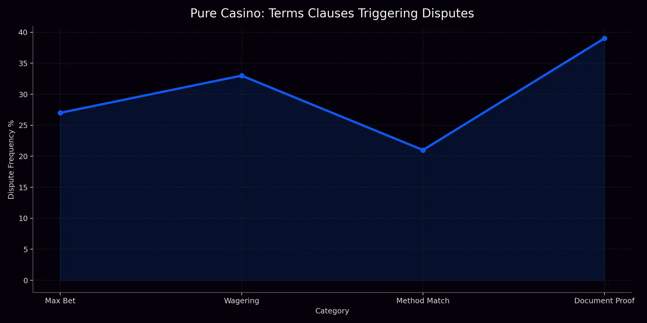 Pure Casino terms chart