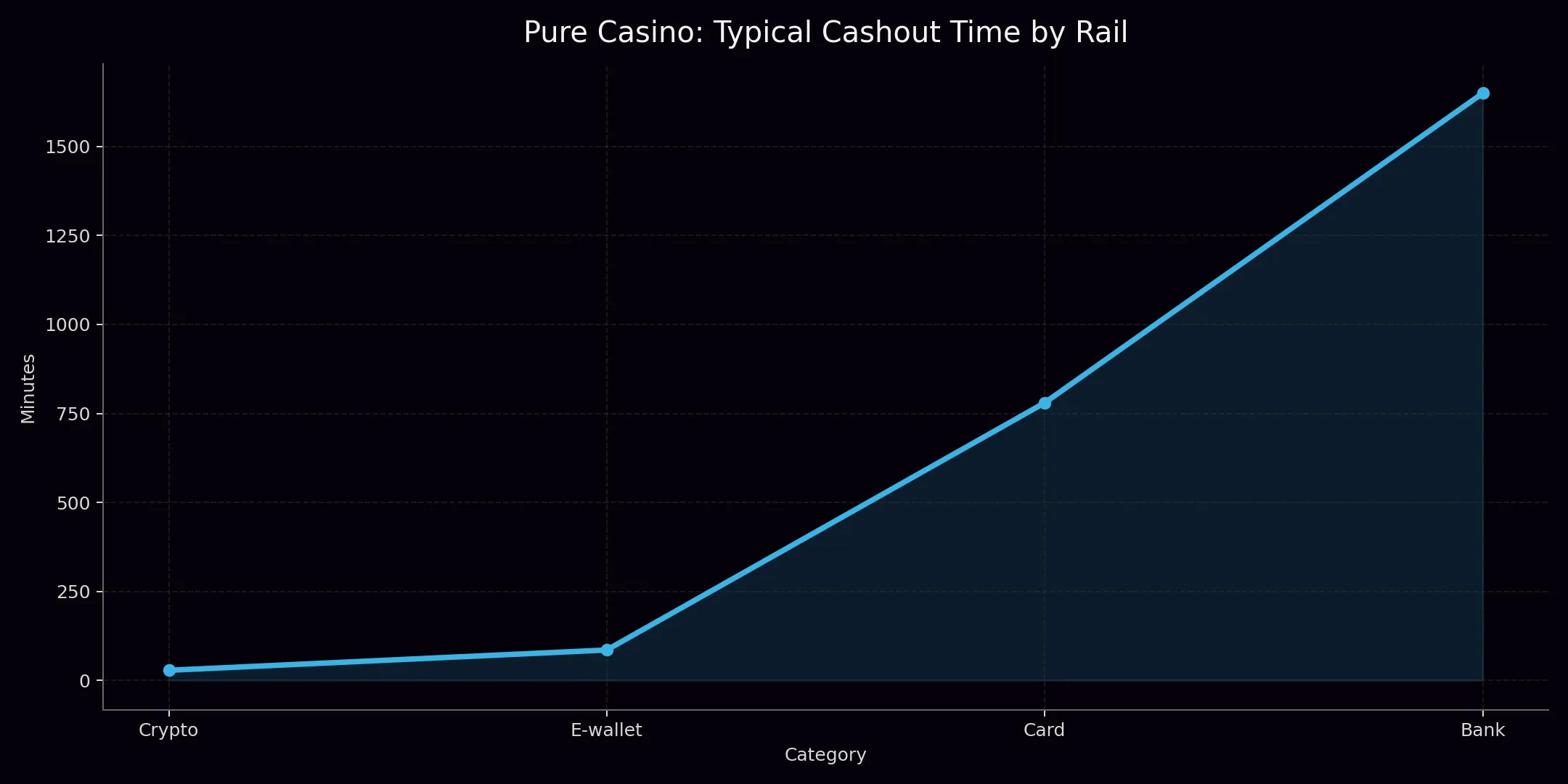 Pure Casino analytics chart 1